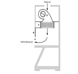 垂直層流“凈化臺(tái)”（A）的前開口； （B）腰帶;  （三）供應(yīng)HEPA過濾器； （四）鼓風(fēng)機(jī)。